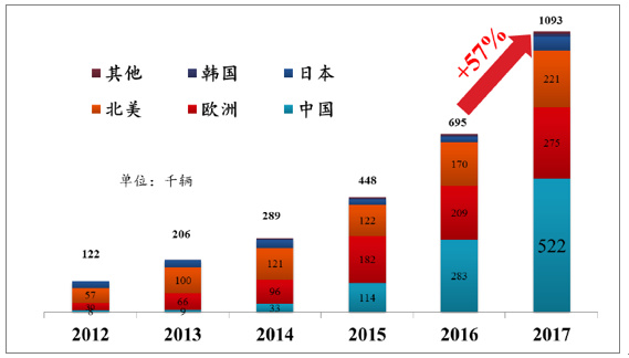 新能源汽車系列之一:2017 年新能源汽車發展情況分析