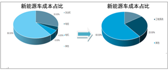 新能源汽車系列之一:2017 年新能源汽車發展情況分析