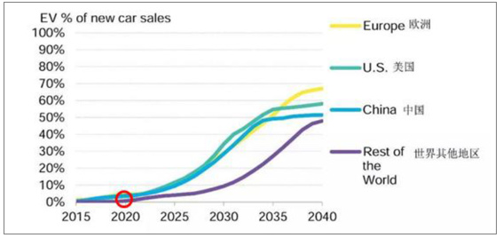 新能源汽車系列之一:2017 年新能源汽車發展情況分析