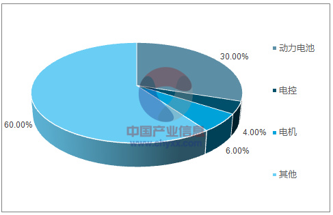 新能源汽車系列之一:2017 年新能源汽車發展情況分析