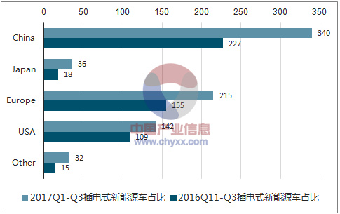 新能源汽車系列之一:2017 年新能源汽車發展情況分析