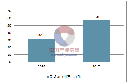 新能源汽車系列之一:2017 年新能源汽車發展情況分析