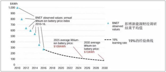 新能源汽車系列之一:2017 年新能源汽車發展情況分析