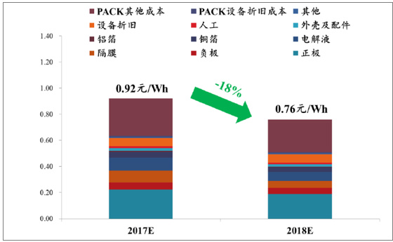 新能源汽車系列之一:2017 年新能源汽車發展情況分析
