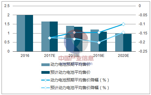 新能源汽車系列之一:2017 年新能源汽車發展情況分析